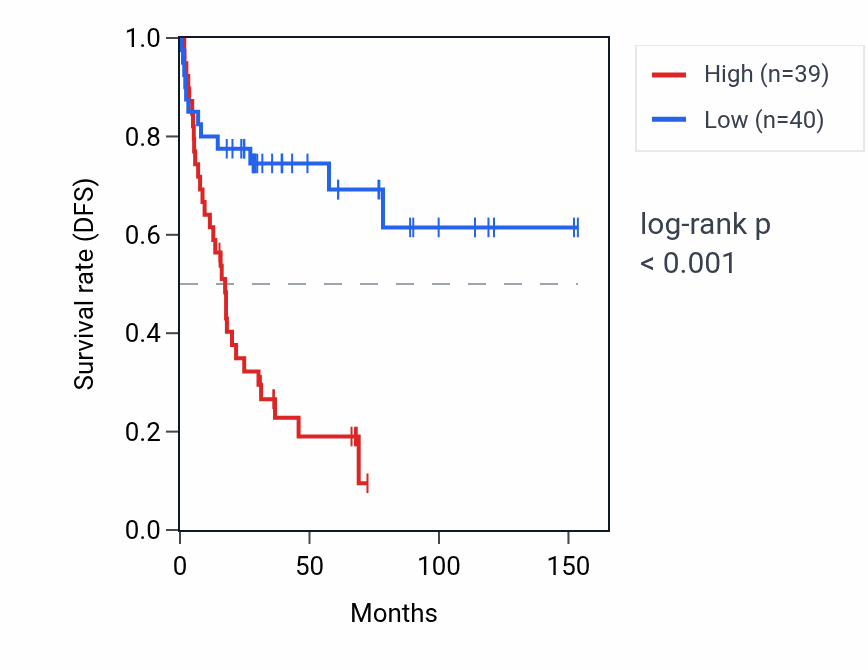 Kaplan&ndash;Meier survival curve for H2BC21 RNA expression in ACC: high vs low expression groups.
