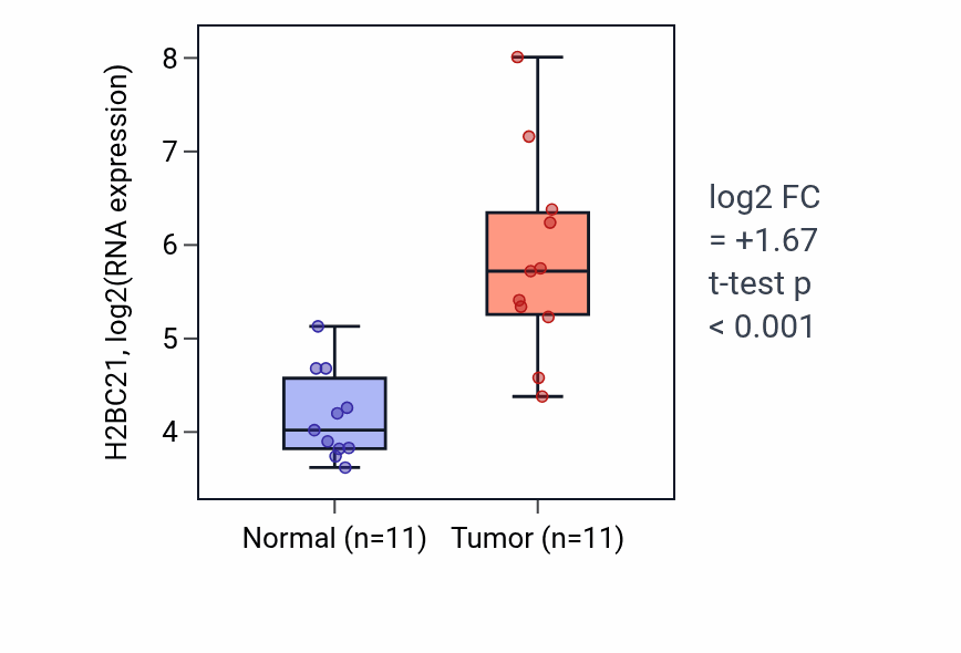 Tumor-vs-normal expression box plot for H2BC21 in HNSC.