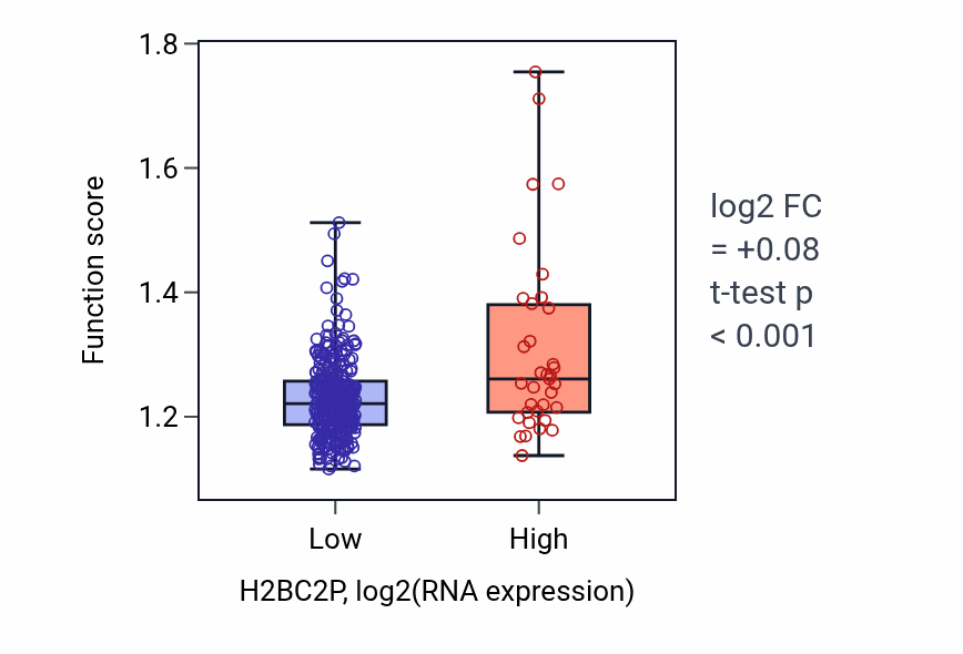 Box plot of Autophagosome maturation in H2BC2P-low vs H2BC2P-high samples in STAD.