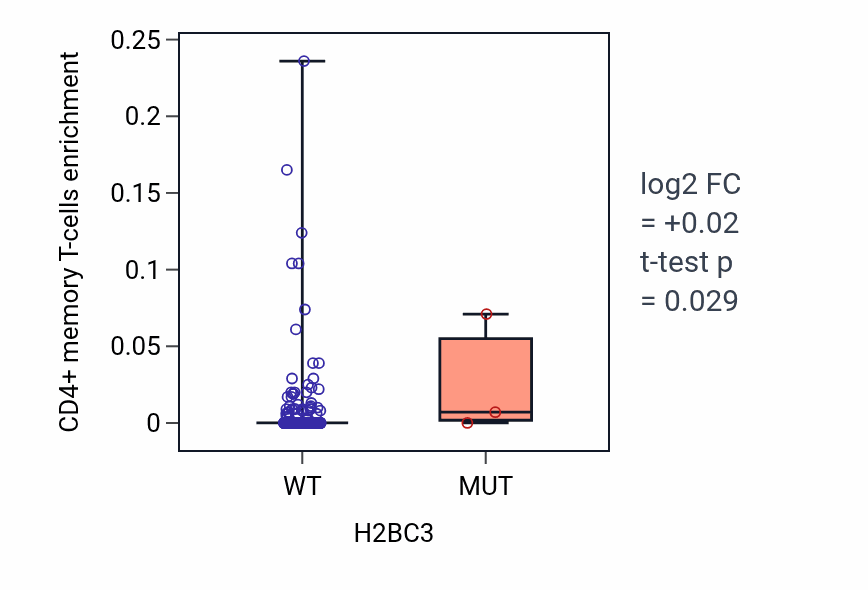 Box plot of CD4+ memory T-cells in H2BC3-low vs H2BC3-high samples in COAD.
