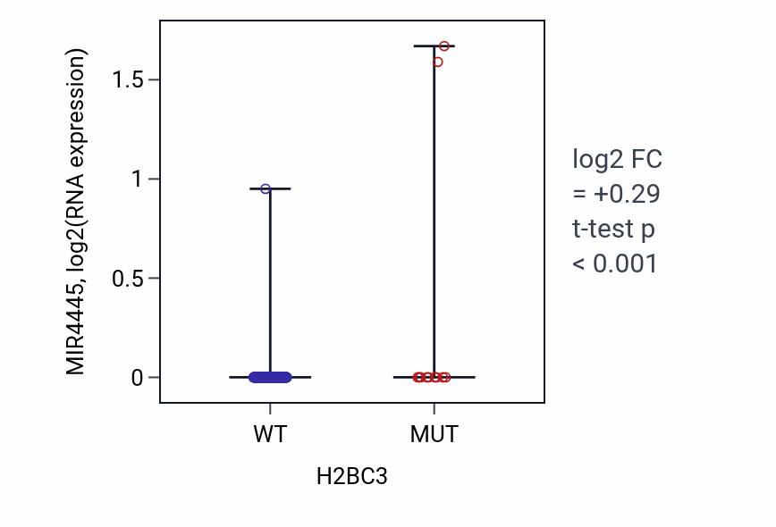 Box plot of MIR4445 in H2BC3-low vs H2BC3-high samples in UCEC.