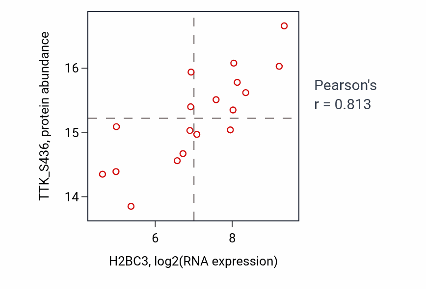 Per-sample scatter of H2BC3 vs TTK_S436 in GBM (Pearson r = 0.81).
