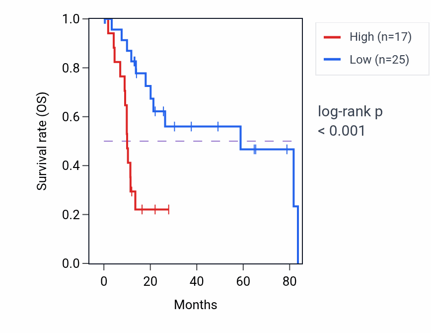Kaplan&ndash;Meier survival curve for H2BC3 RNA expression in LIHC: high vs low expression groups.