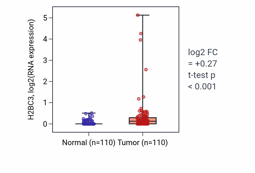 Tumor-vs-normal expression box plot for H2BC3 RNA in BRCA.