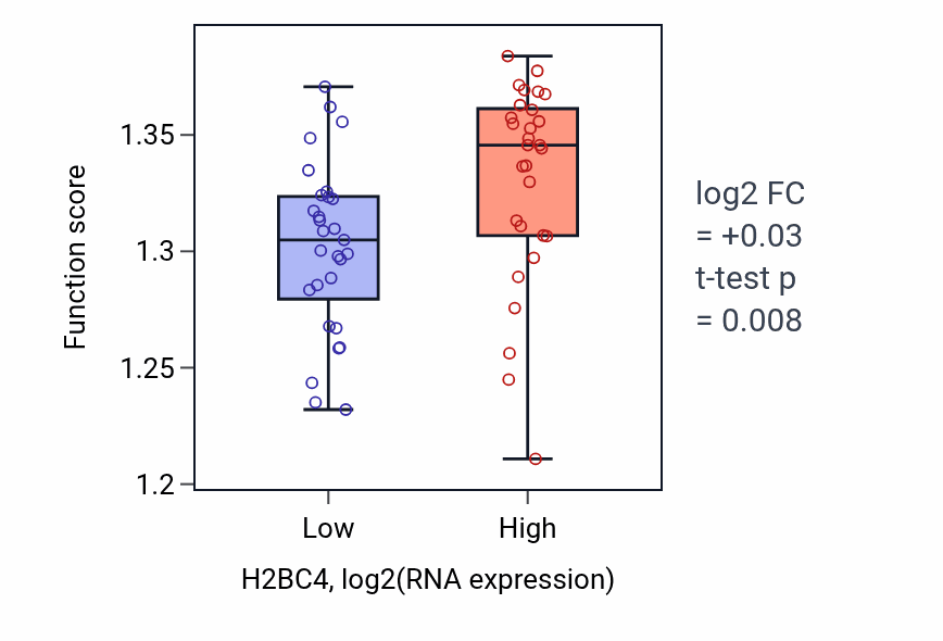 Box plot of Establishment of protein localization to membrane in H2BC4-low vs H2BC4-high samples in OVARY.