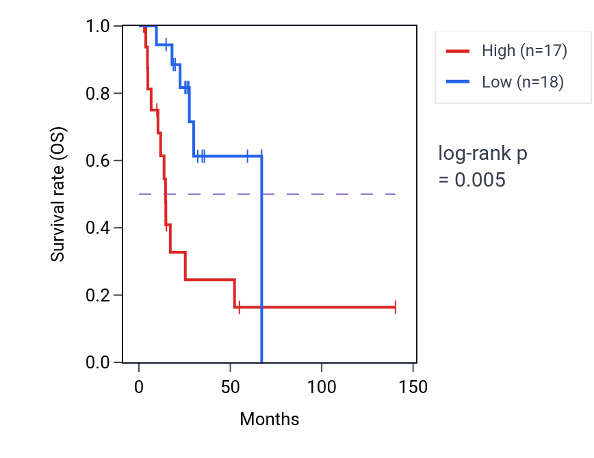 Kaplan&ndash;Meier survival curve for H2BC4 RNA expression in UCS: high vs low expression groups.