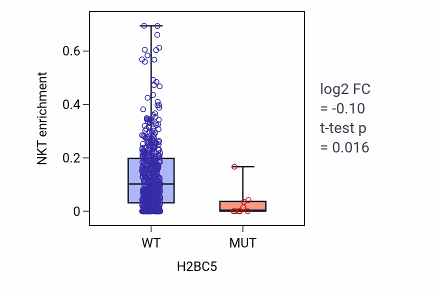 Box plot of NKT in H2BC5-low vs H2BC5-high samples in HNSC.