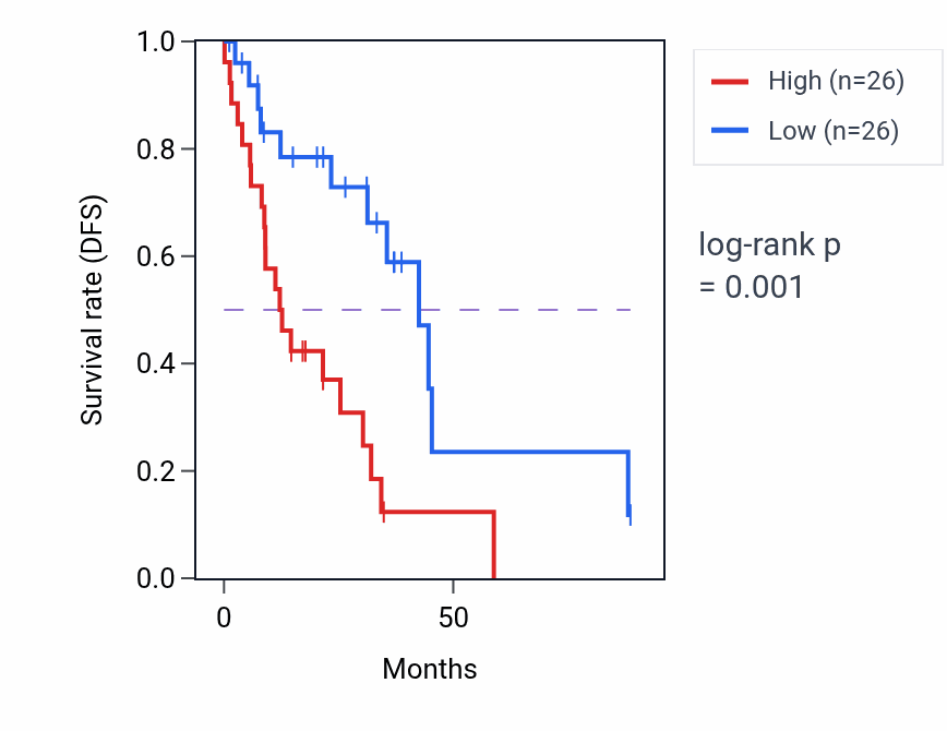 Kaplan&ndash;Meier survival curve for H2BC5 RNA expression in LUAD: high vs low expression groups.