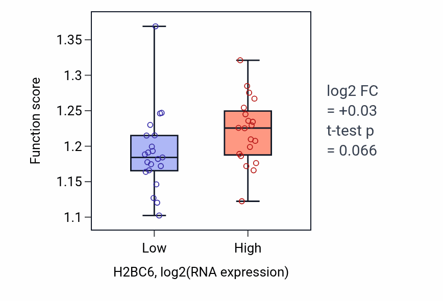 Box plot of Positive regulation of ubiquitin-dependent protein catabolic process in H2BC6-low vs H2BC6-high samples in STOMACH.