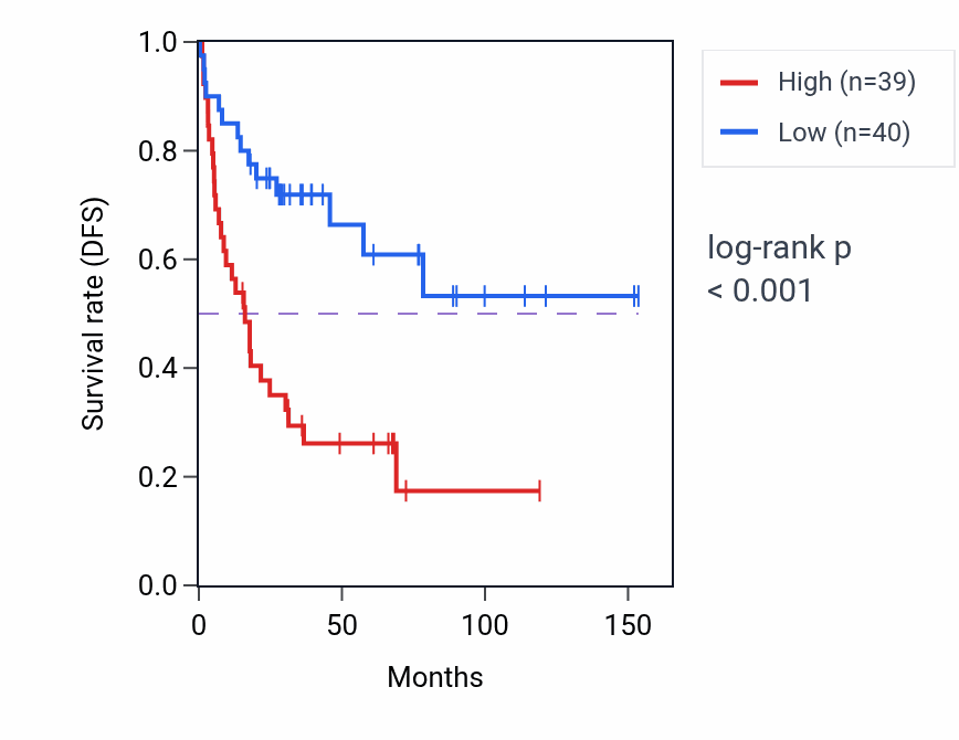 Kaplan&ndash;Meier survival curve for H2BC6 RNA expression in ACC: high vs low expression groups.