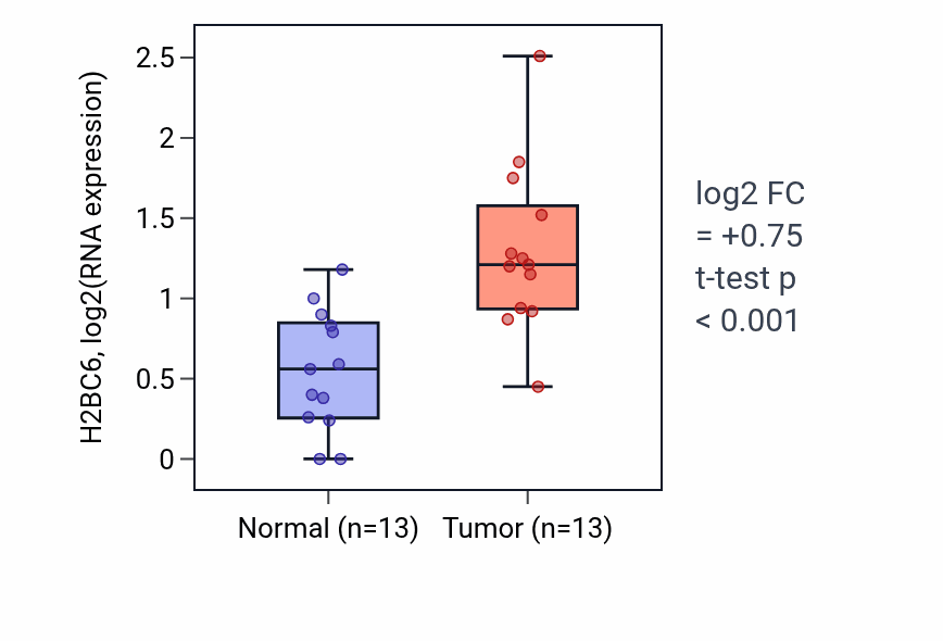 Tumor-vs-normal expression box plot for H2BC6 in KIRC.