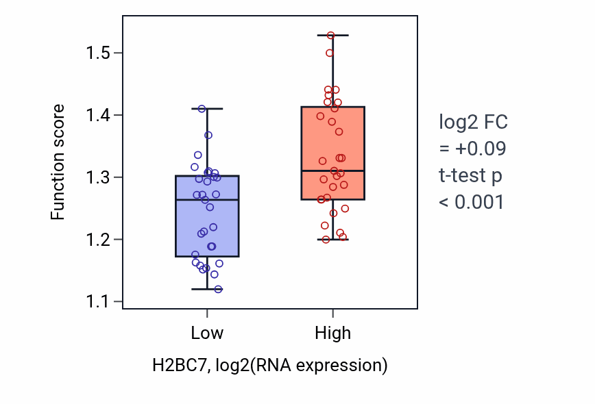 Box plot of Co-transcriptional mRNA 3'-end processing, cleavage and polyadenylation pathway in H2BC7-low vs H2BC7-high samples in OVARY.