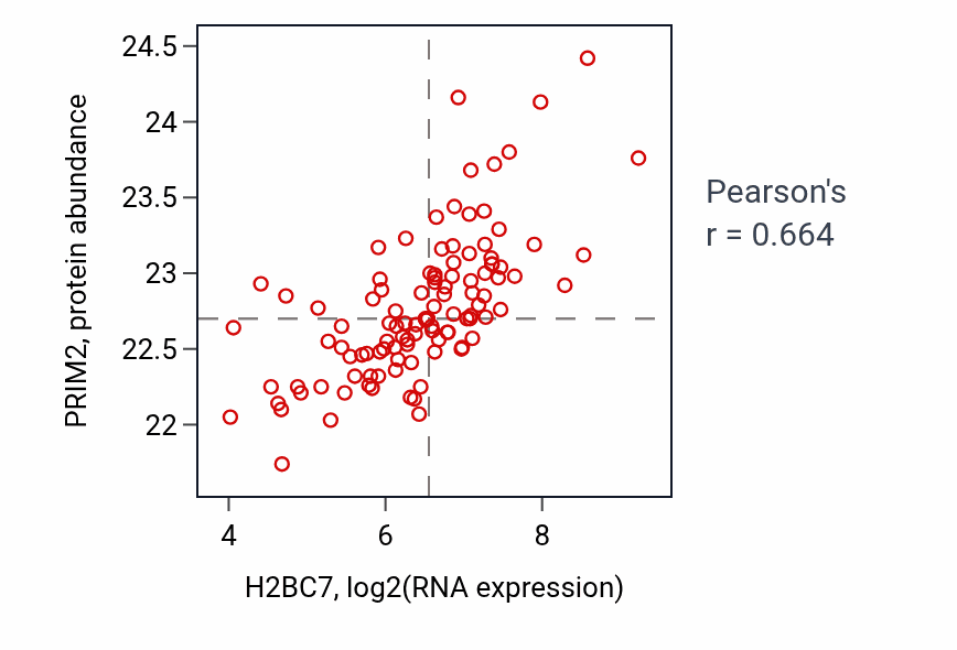 Per-sample scatter of H2BC7 vs PRIM2 in LSCC (Pearson r = 0.66).