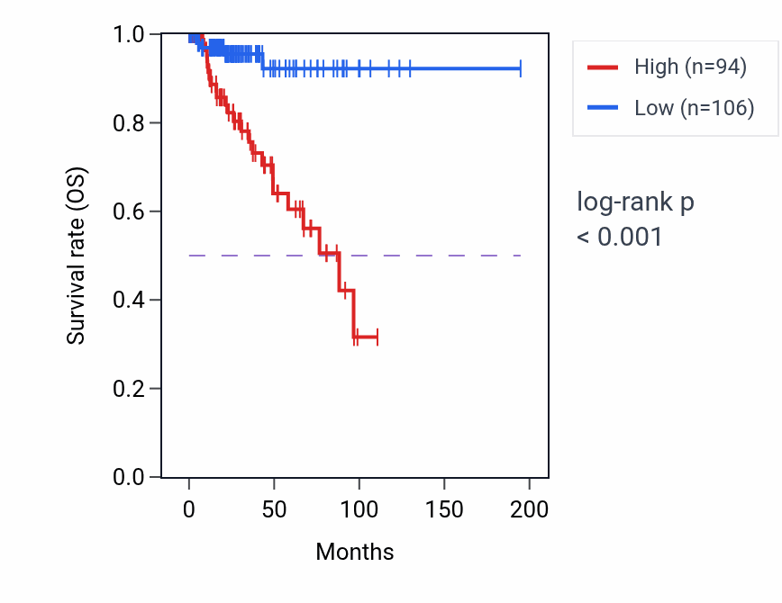 Kaplan&ndash;Meier survival curve for H2BC7 RNA expression in KIRP: high vs low expression groups.