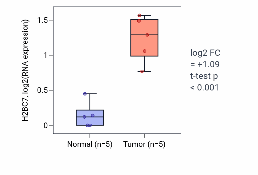 Tumor-vs-normal expression box plot for H2BC7 in LIHC.