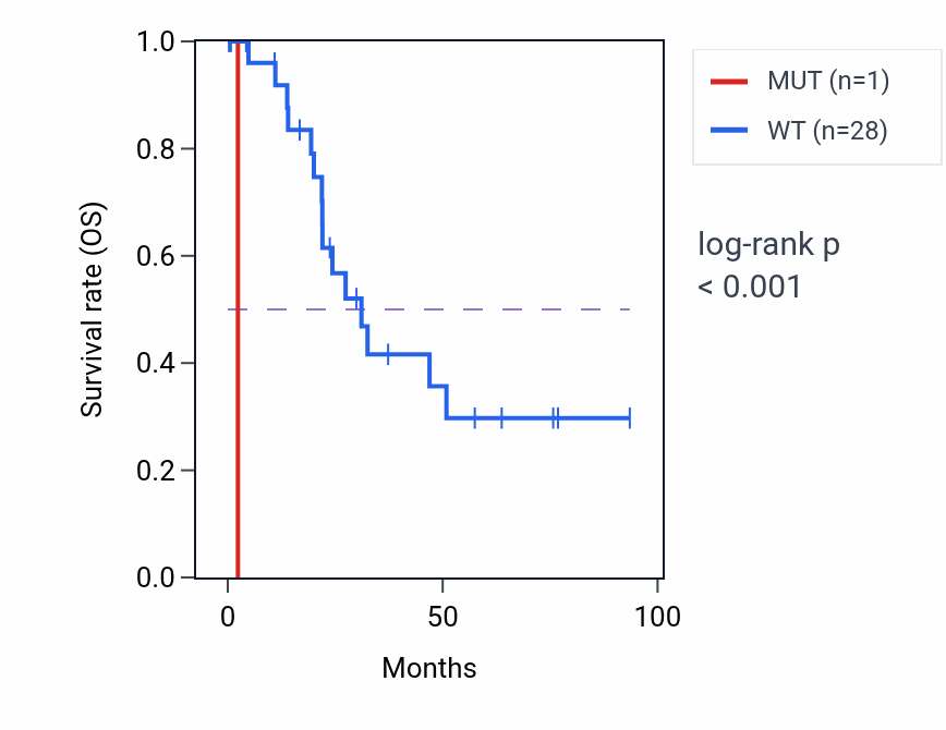 Kaplan&ndash;Meier survival curve for H2BC7 mutant vs wild-type samples in UCEC.