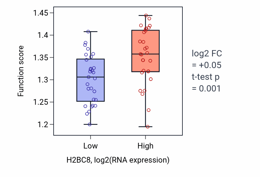 Box plot of COPII-coated vesicle budding in H2BC8-low vs H2BC8-high samples in OVARY.