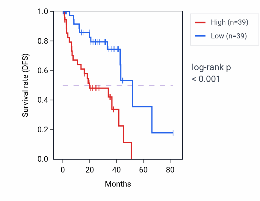 Kaplan&ndash;Meier survival curve for H2BC8 RNA expression in UVM: high vs low expression groups.