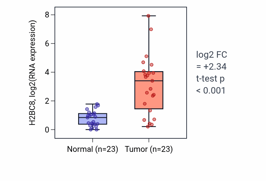 Tumor-vs-normal expression box plot for H2BC8 in LUAD.