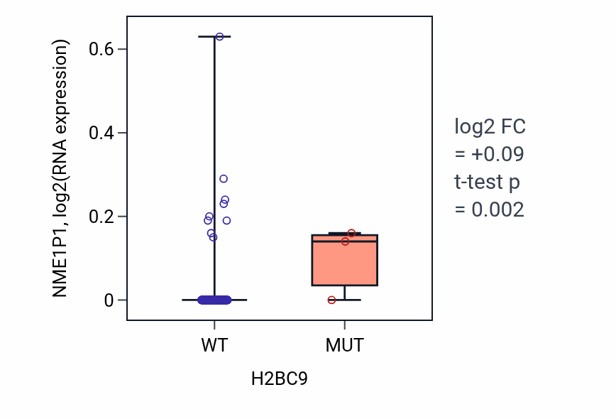 Box plot of NME1P1 in H2BC9-low vs H2BC9-high samples in CESC.
