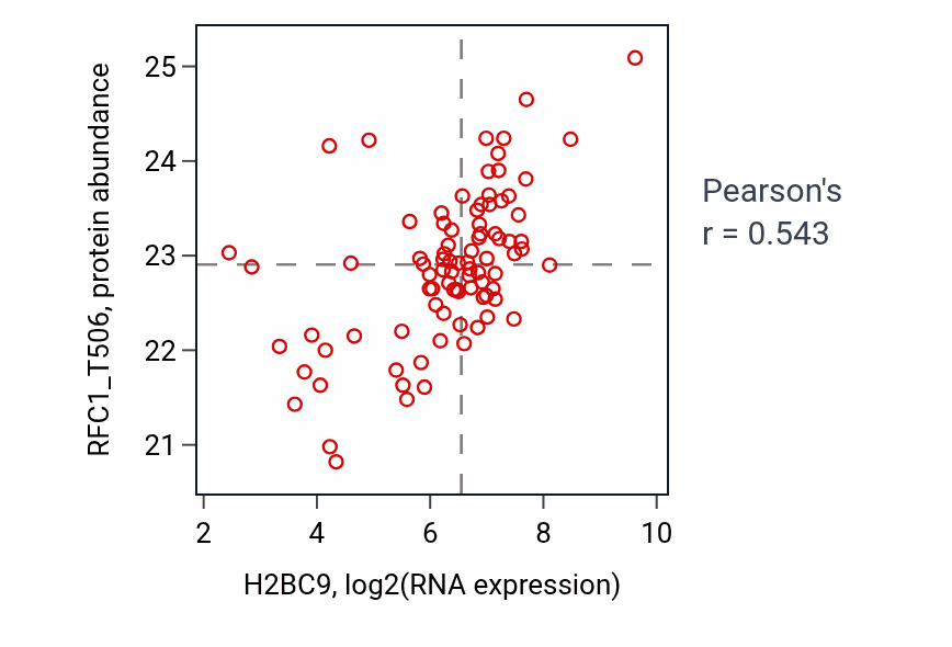 Per-sample scatter of H2BC9 vs RFC1_T506 in LSCC (Pearson r = 0.54).