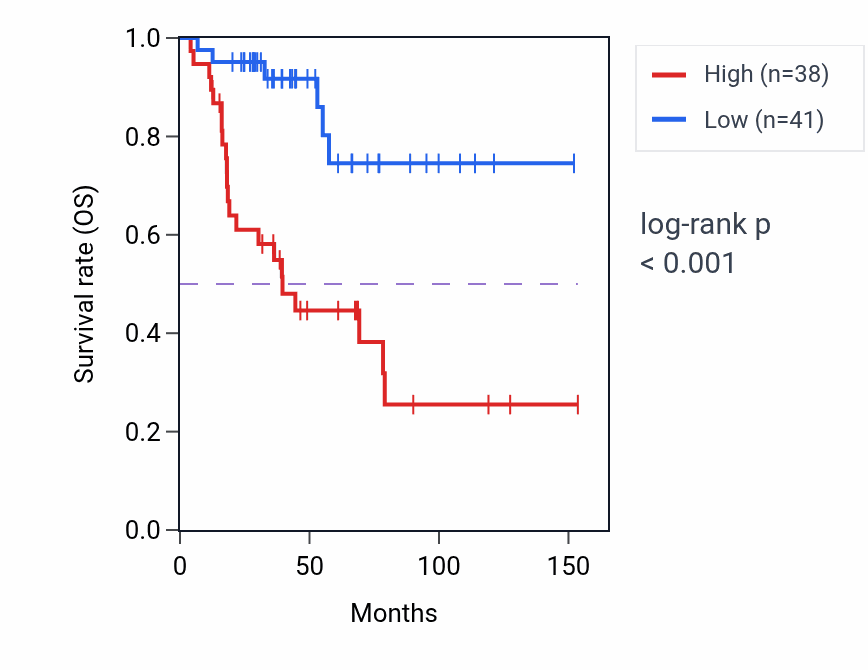 Kaplan&ndash;Meier survival curve for H2BC9 RNA expression in ACC: high vs low expression groups.