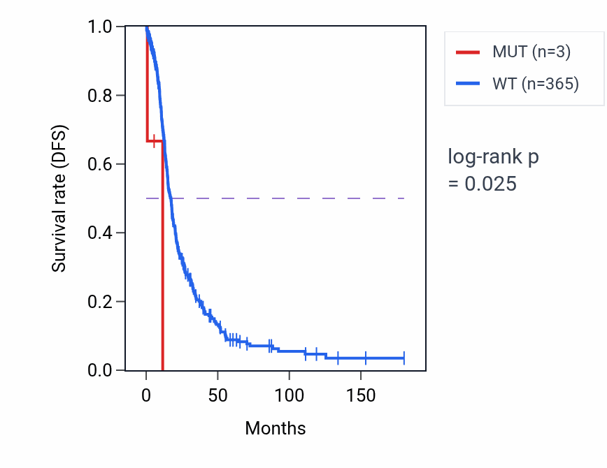 Kaplan&ndash;Meier survival curve for H2BC9 mutant vs wild-type samples in OV.