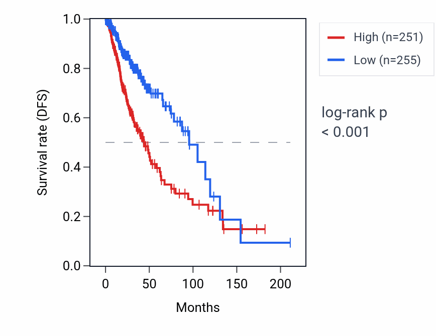 Kaplan&ndash;Meier survival curve for H2BP1 RNA expression in LGG: high vs low expression groups.