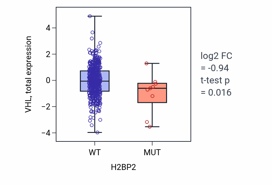 Box plot of VHL in H2BP2-low vs H2BP2-high samples in UCEC.