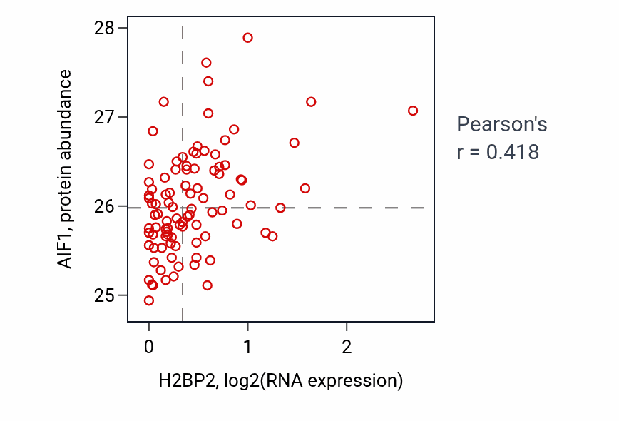 Per-sample scatter of H2BP2 vs AIF1 in UCEC (Pearson r = 0.42).