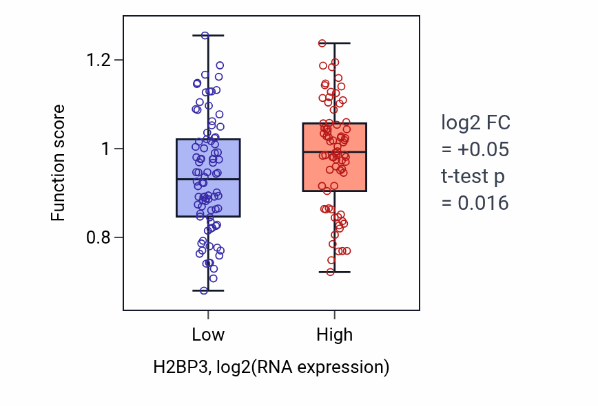 Box plot of Protein localization to CENP-A containing chromatin in H2BP3-low vs H2BP3-high samples in ESCA.