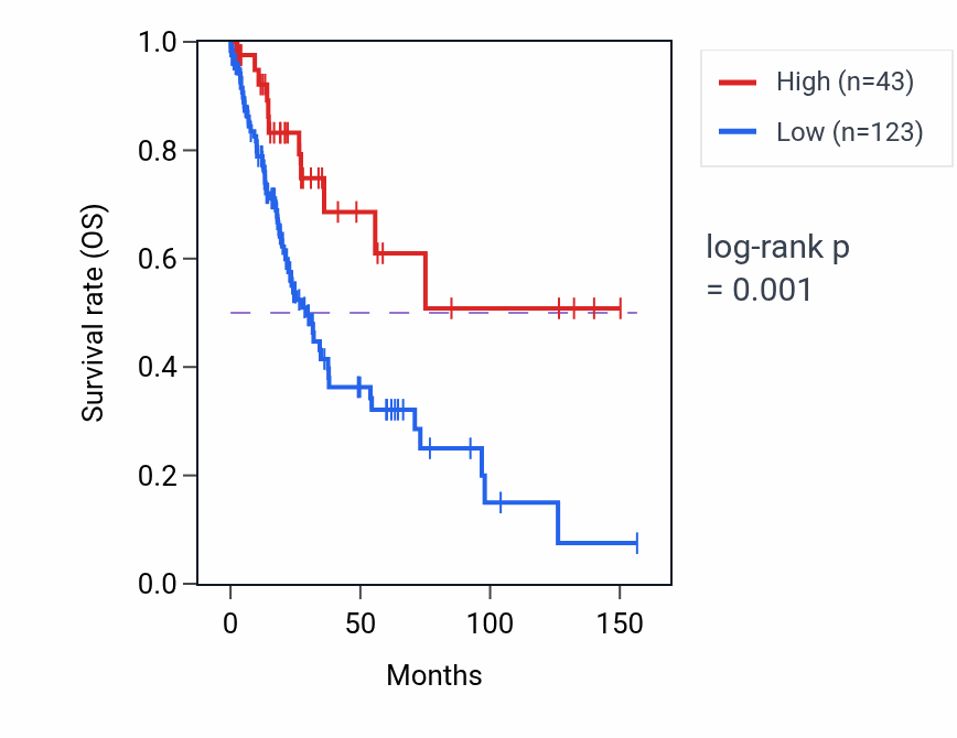Kaplan&ndash;Meier survival curve for H2BP3 RNA expression in LUSC: high vs low expression groups.