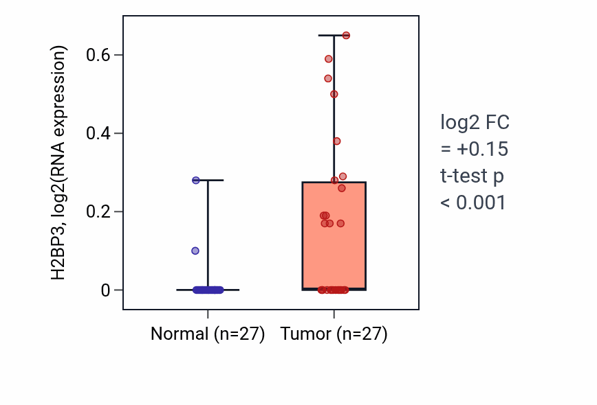 Tumor-vs-normal expression box plot for H2BP3 in HNSC.