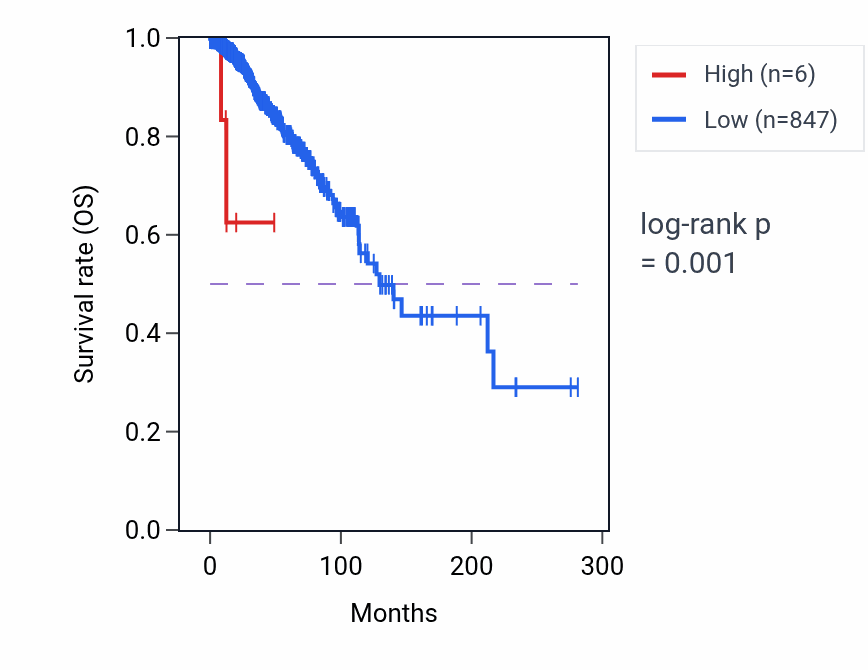 Kaplan&ndash;Meier survival curve for H2BP5 RNA expression in BRCA: high vs low expression groups.