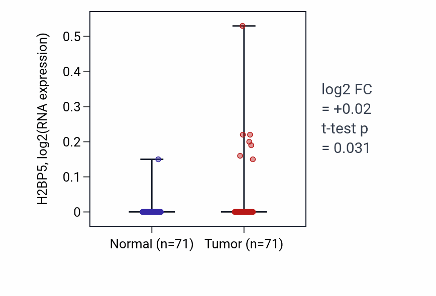 Tumor-vs-normal expression box plot for H2BP5 in KIRC.