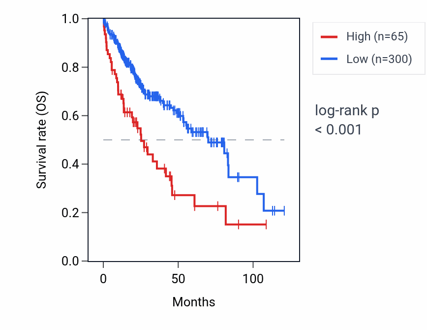 Kaplan&ndash;Meier survival curve for H2BP6 RNA expression in LIHC: high vs low expression groups.