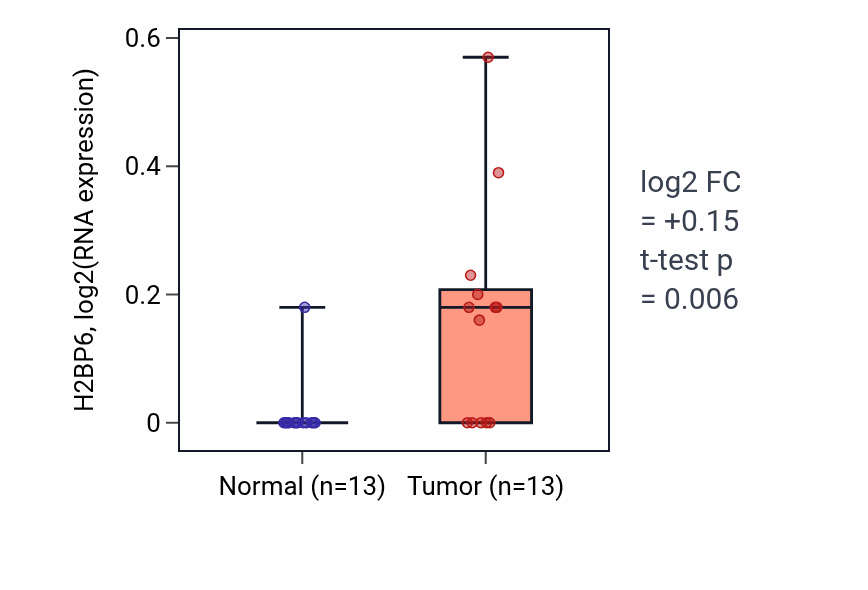 Tumor-vs-normal expression box plot for H2BP6 in HNSC.