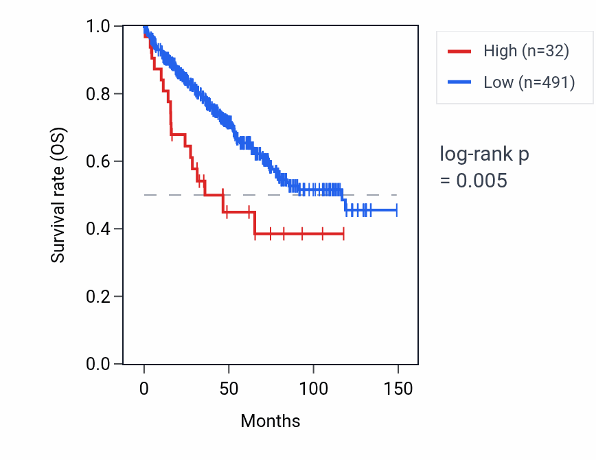 Kaplan&ndash;Meier survival curve for H2BP7 RNA expression in KIRC: high vs low expression groups.