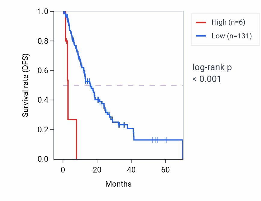 Kaplan&ndash;Meier survival curve for H2BP8 RNA expression in ESCA: high vs low expression groups.