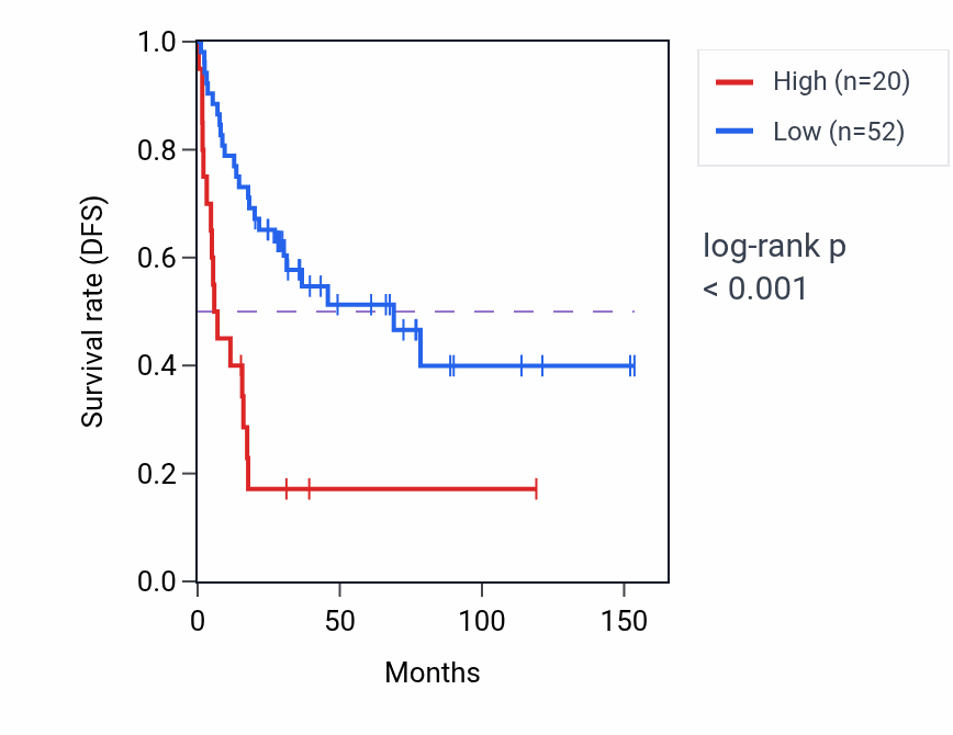 Kaplan&ndash;Meier survival curve for H2BP9 RNA expression in ACC: high vs low expression groups.