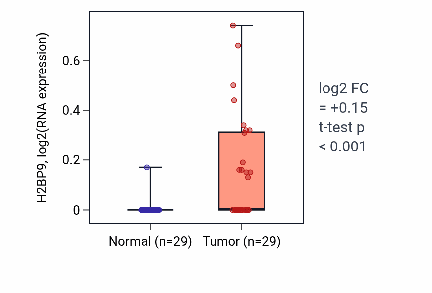 Tumor-vs-normal expression box plot for H2BP9 in HNSC.