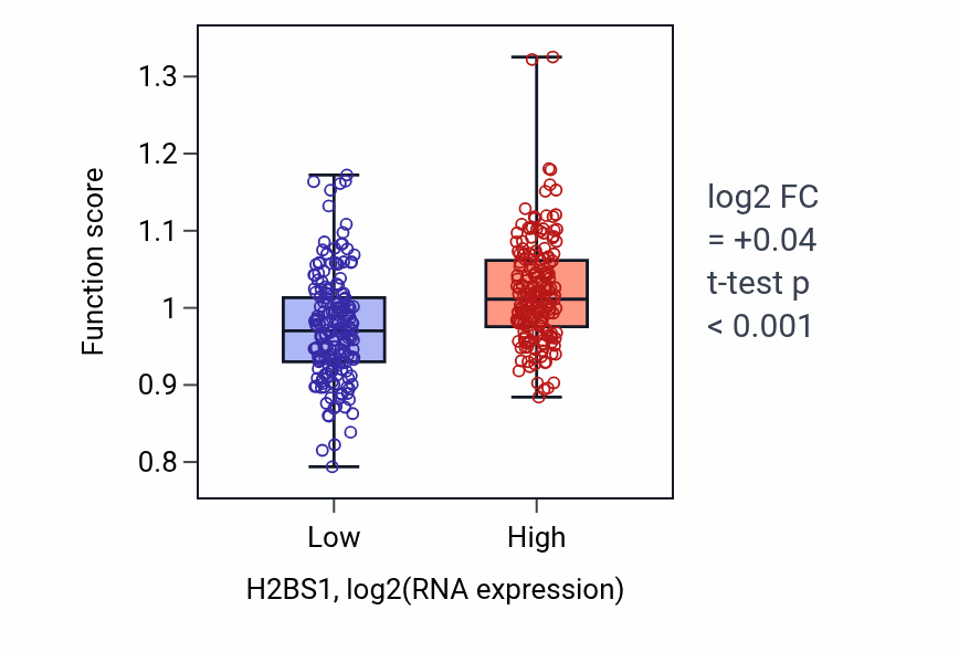 Box plot of Innate immune response in mucosa in H2BS1-low vs H2BS1-high samples in OV.