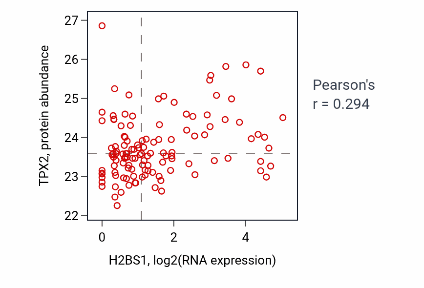 Per-sample scatter of H2BS1 vs TPX2 in BRCA (Pearson r = 0.29).