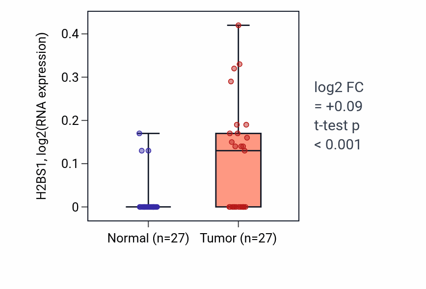 Tumor-vs-normal expression box plot for H2BS1 RNA in HNSC.
