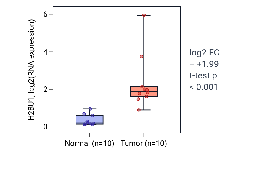 Tumor-vs-normal expression box plot for H2BU1 in BLCA.