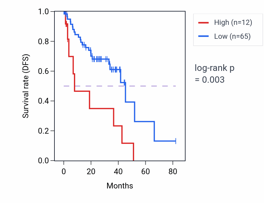 Kaplan&ndash;Meier survival curve for H2BU2P RNA expression in UVM: high vs low expression groups.