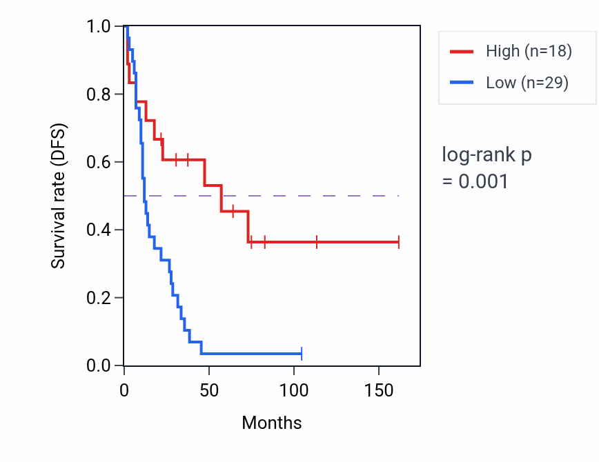 Kaplan&ndash;Meier survival curve for H2BW1 RNA expression in SCLC: high vs low expression groups.