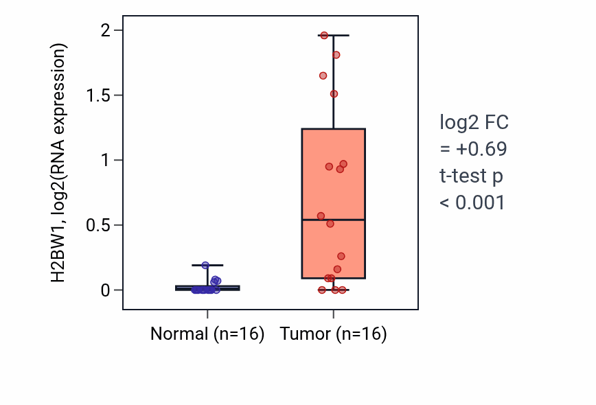 Tumor-vs-normal expression box plot for H2BW1 in HNSC.