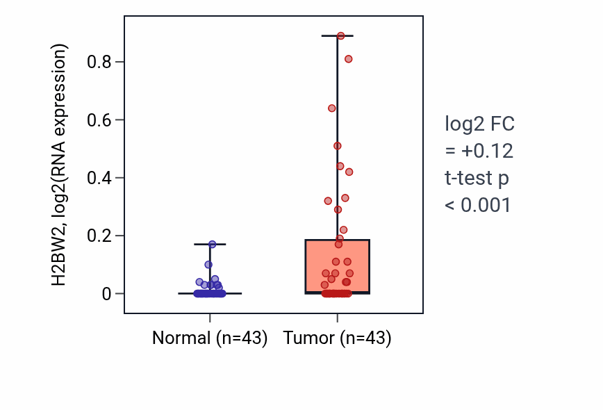 Tumor-vs-normal expression box plot for H2BW2 in HNSC.