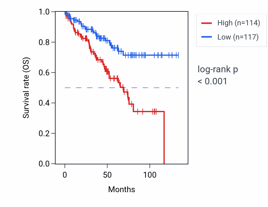 Kaplan&ndash;Meier survival curve for H2BW3P RNA expression in KIRC: high vs low expression groups.